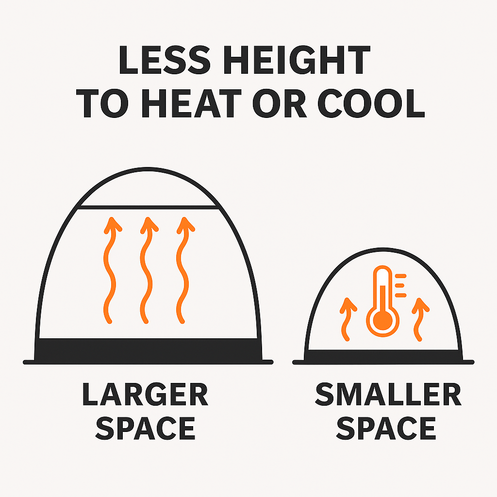 Diagram showing less space to heat or cool inside tent